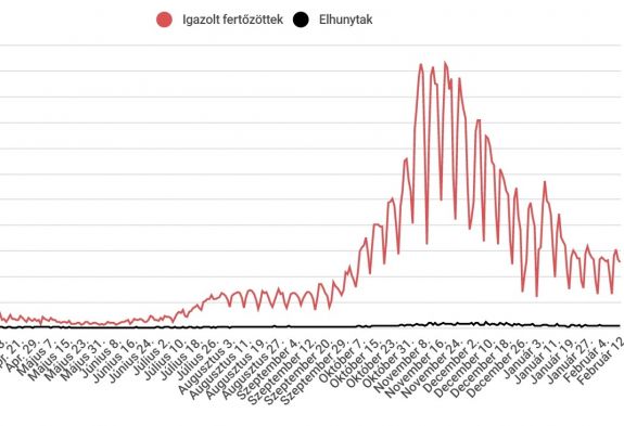 Valamivel több mint 2500 új fertőzéses esetet jegyeztek az elmúlt 24 órában